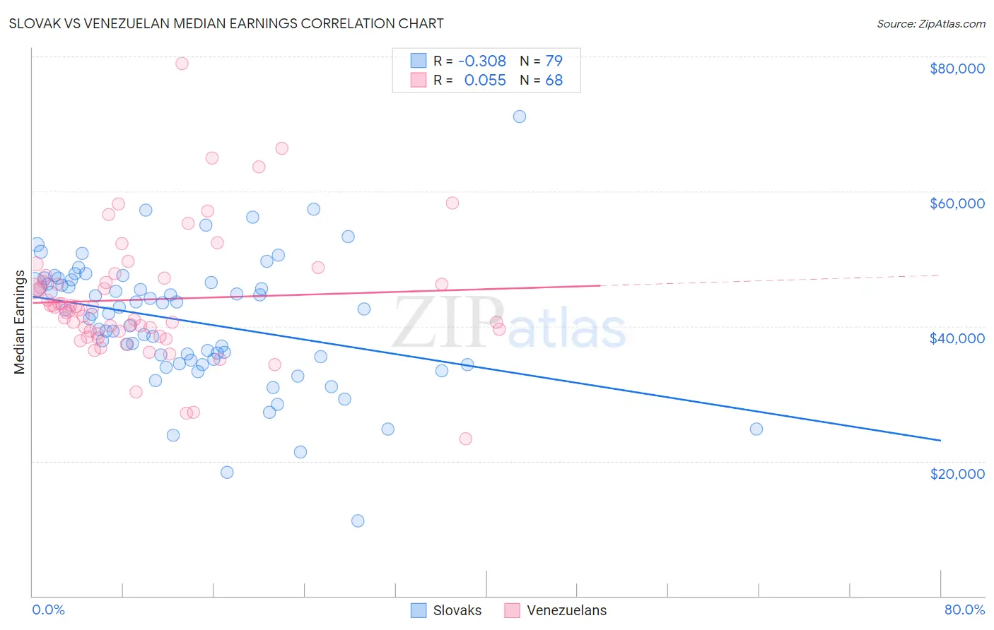 Slovak vs Venezuelan Median Earnings