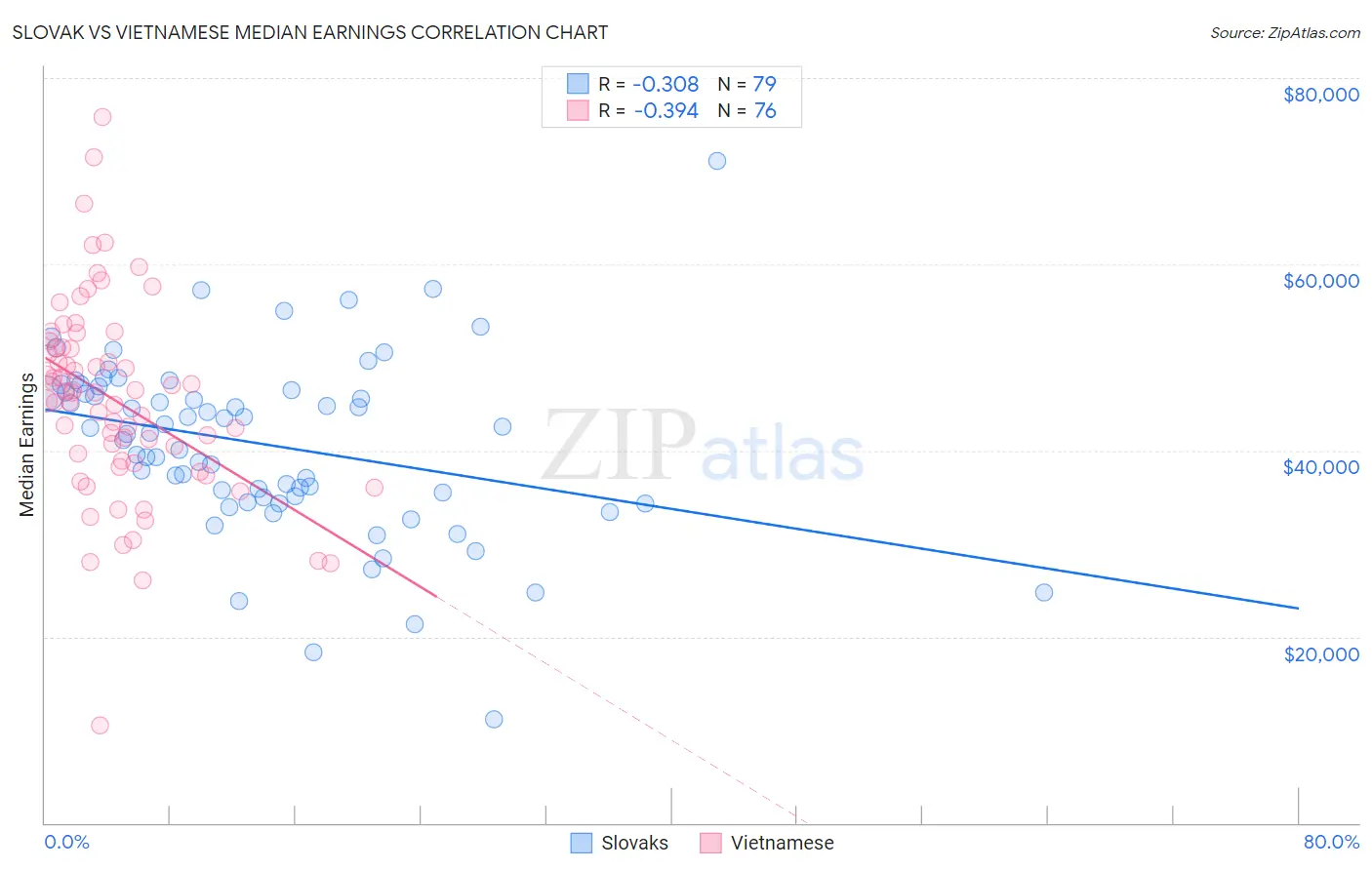 Slovak vs Vietnamese Median Earnings
