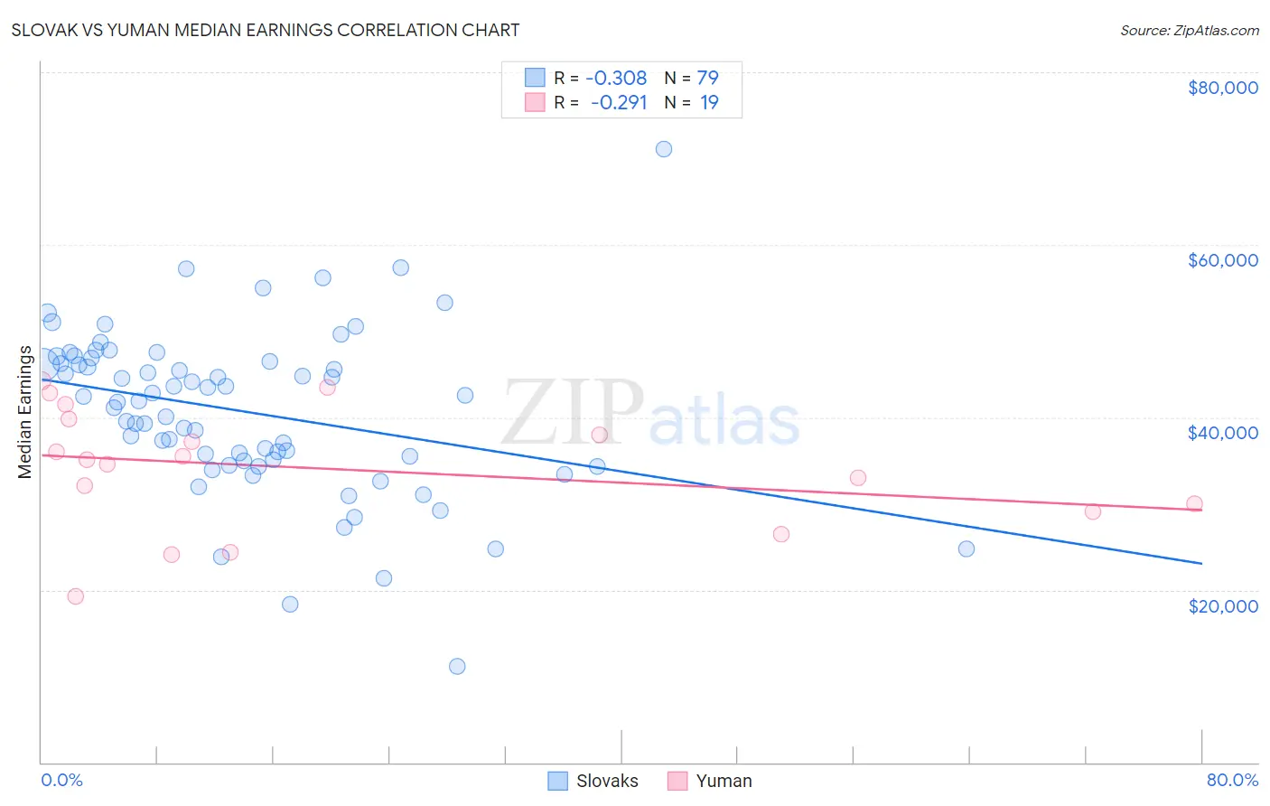 Slovak vs Yuman Median Earnings