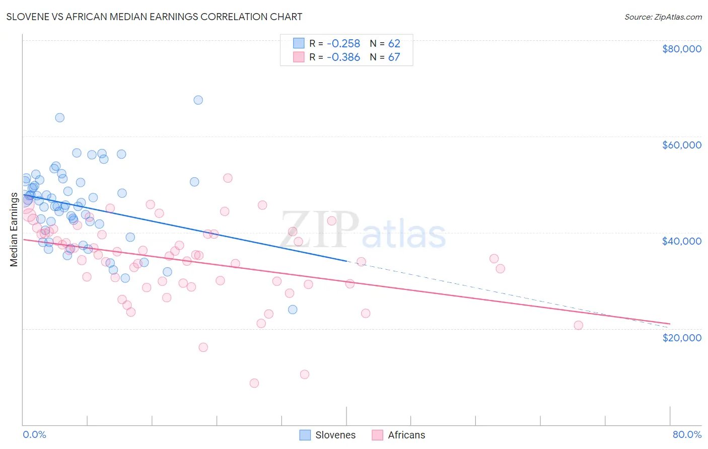 Slovene vs African Median Earnings