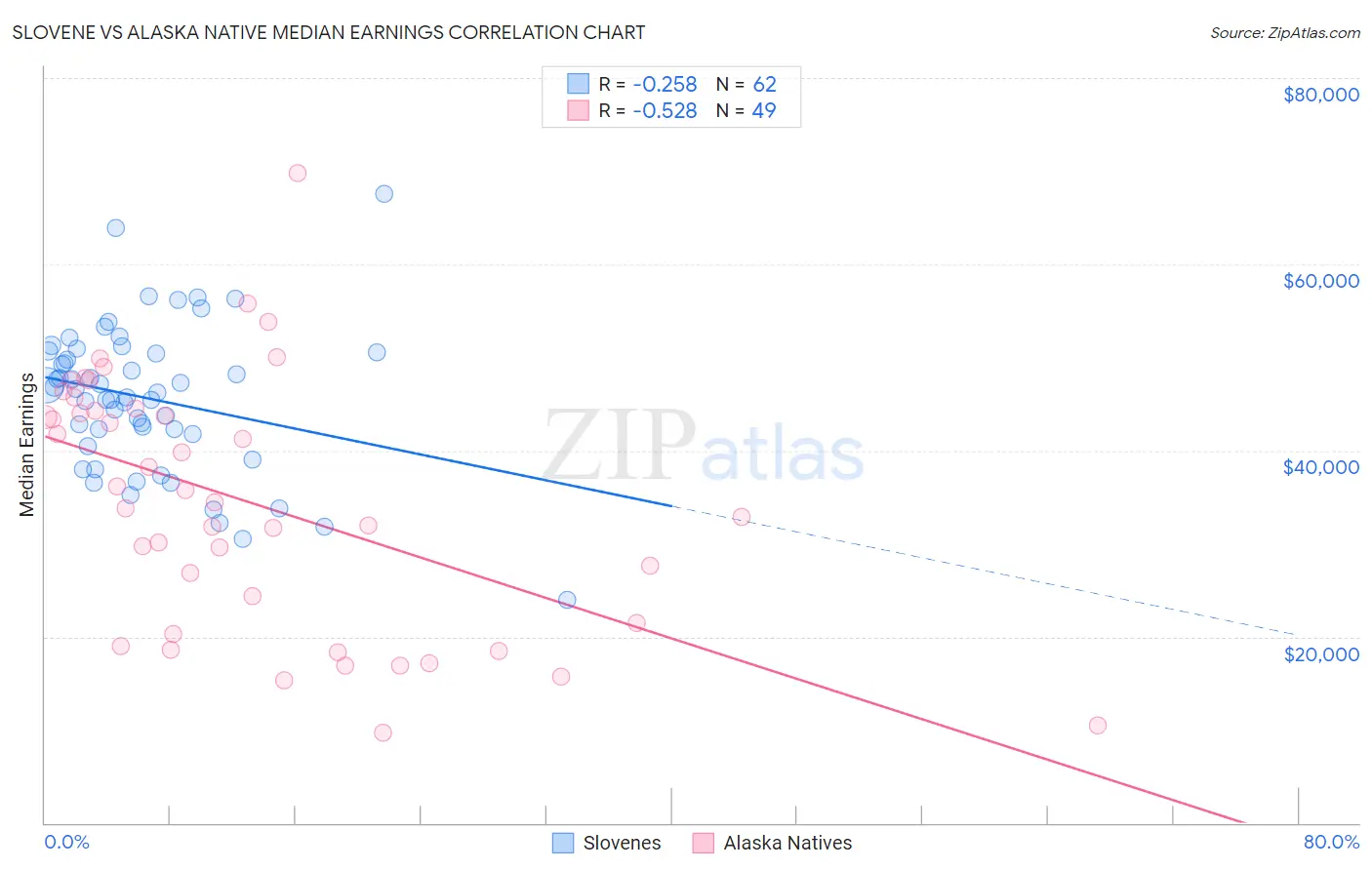 Slovene vs Alaska Native Median Earnings