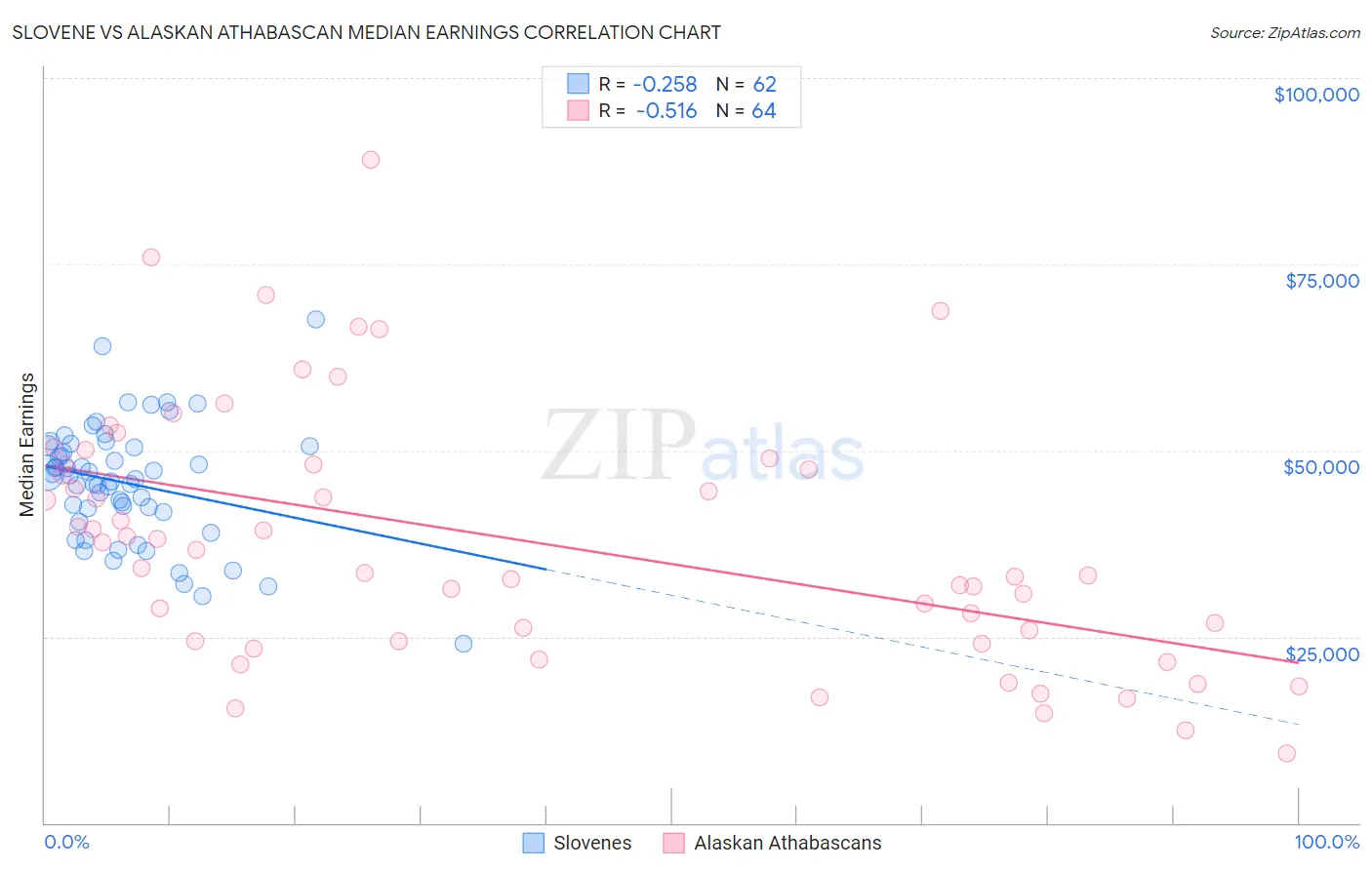 Slovene vs Alaskan Athabascan Median Earnings