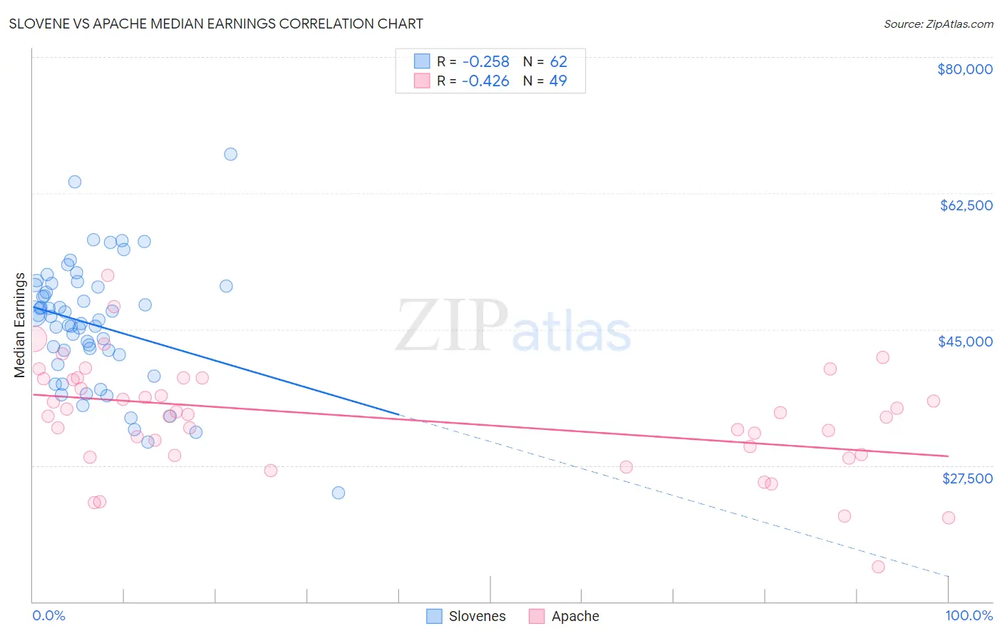 Slovene vs Apache Median Earnings