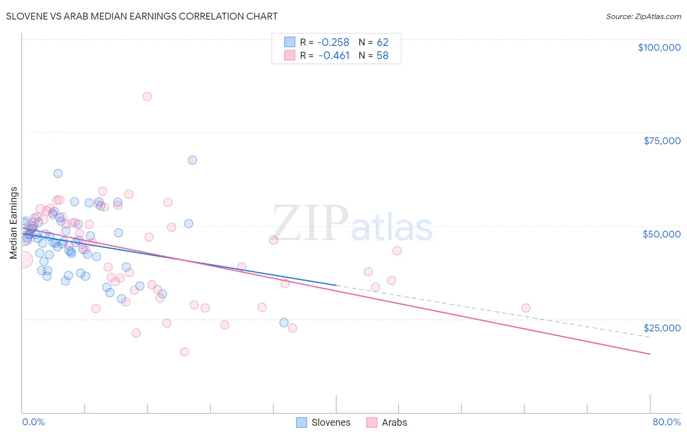 Slovene vs Arab Median Earnings