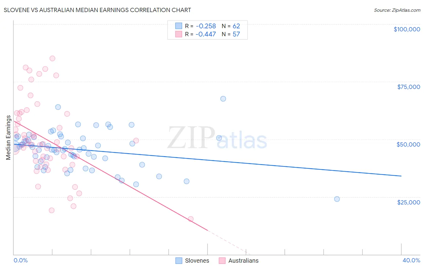 Slovene vs Australian Median Earnings