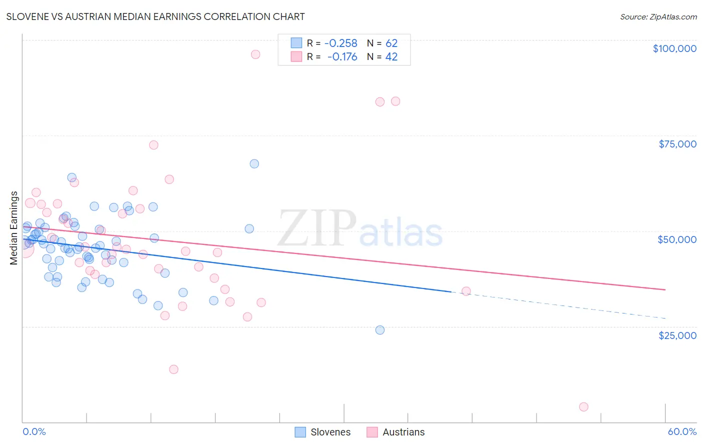 Slovene vs Austrian Median Earnings