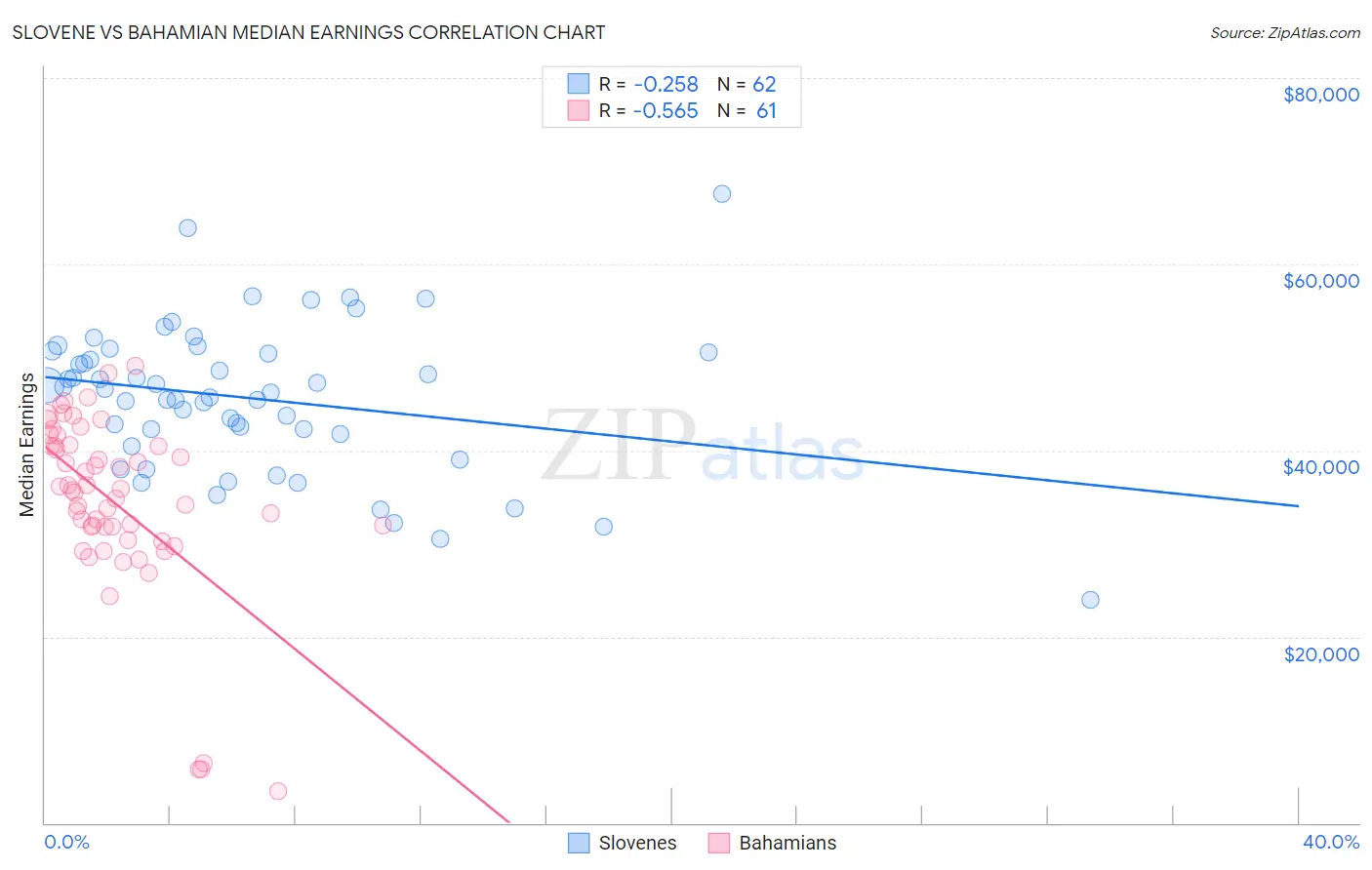 Slovene vs Bahamian Median Earnings