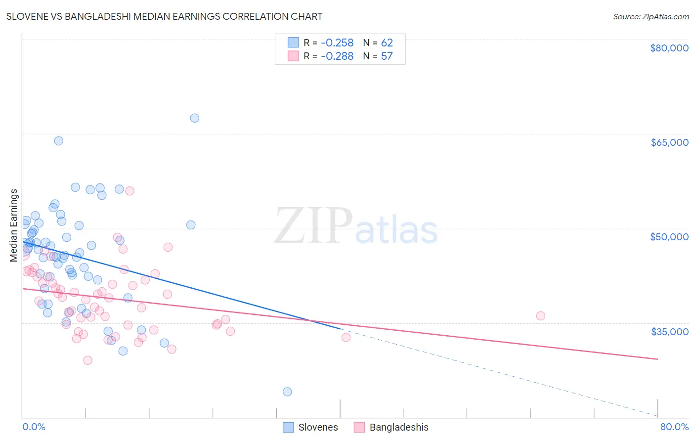 Slovene vs Bangladeshi Median Earnings