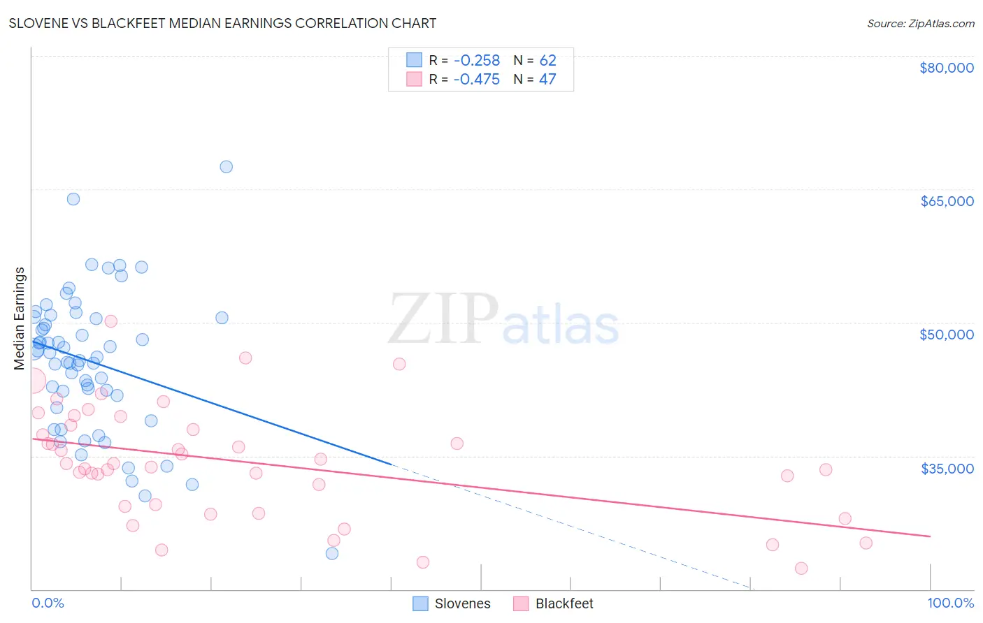 Slovene vs Blackfeet Median Earnings