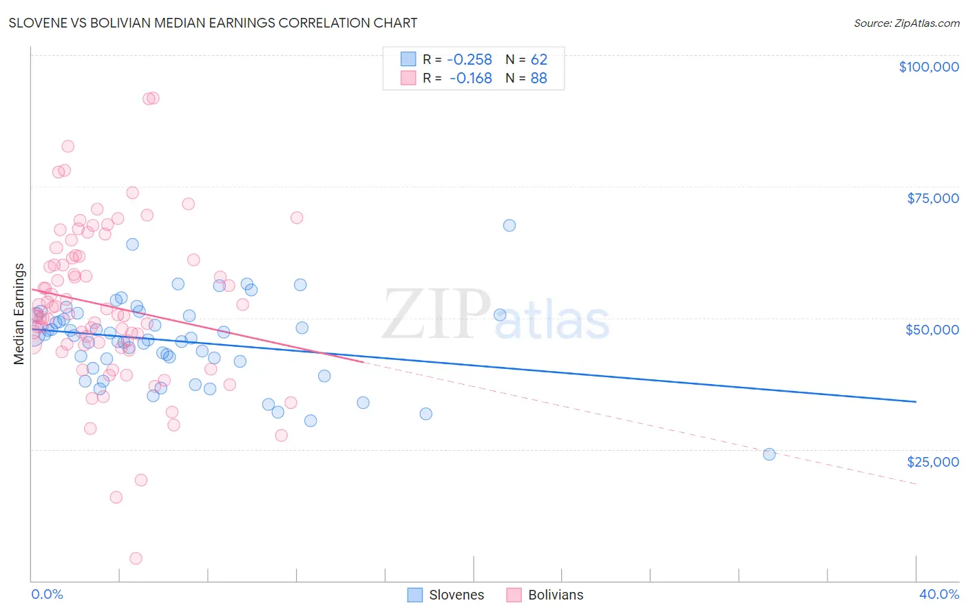 Slovene vs Bolivian Median Earnings