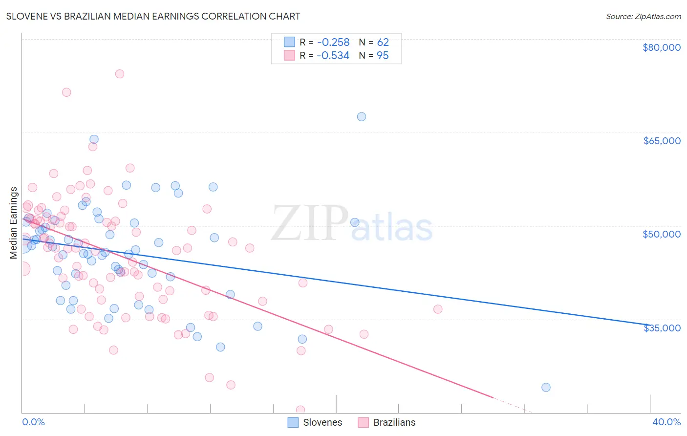 Slovene vs Brazilian Median Earnings