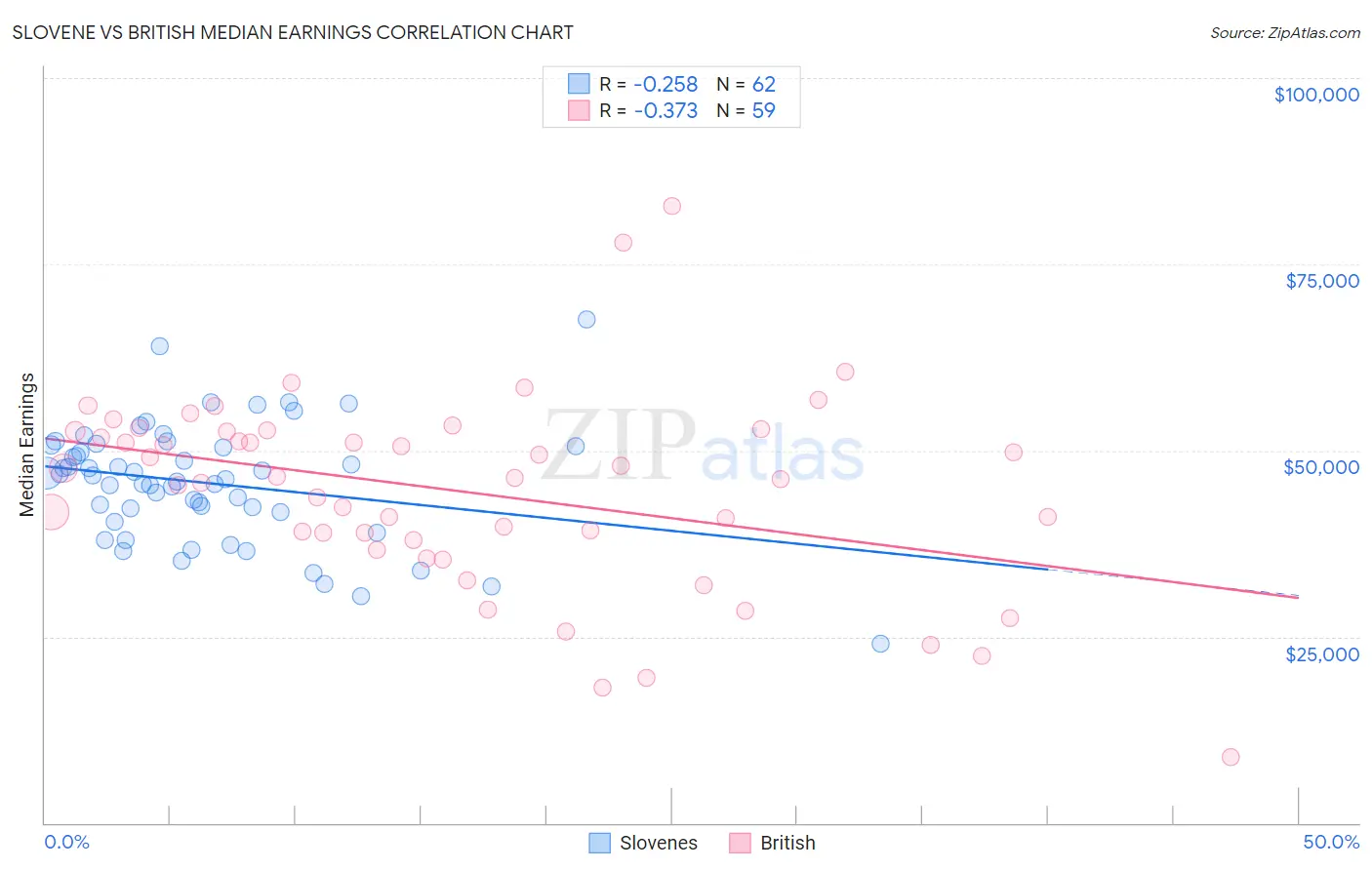 Slovene vs British Median Earnings