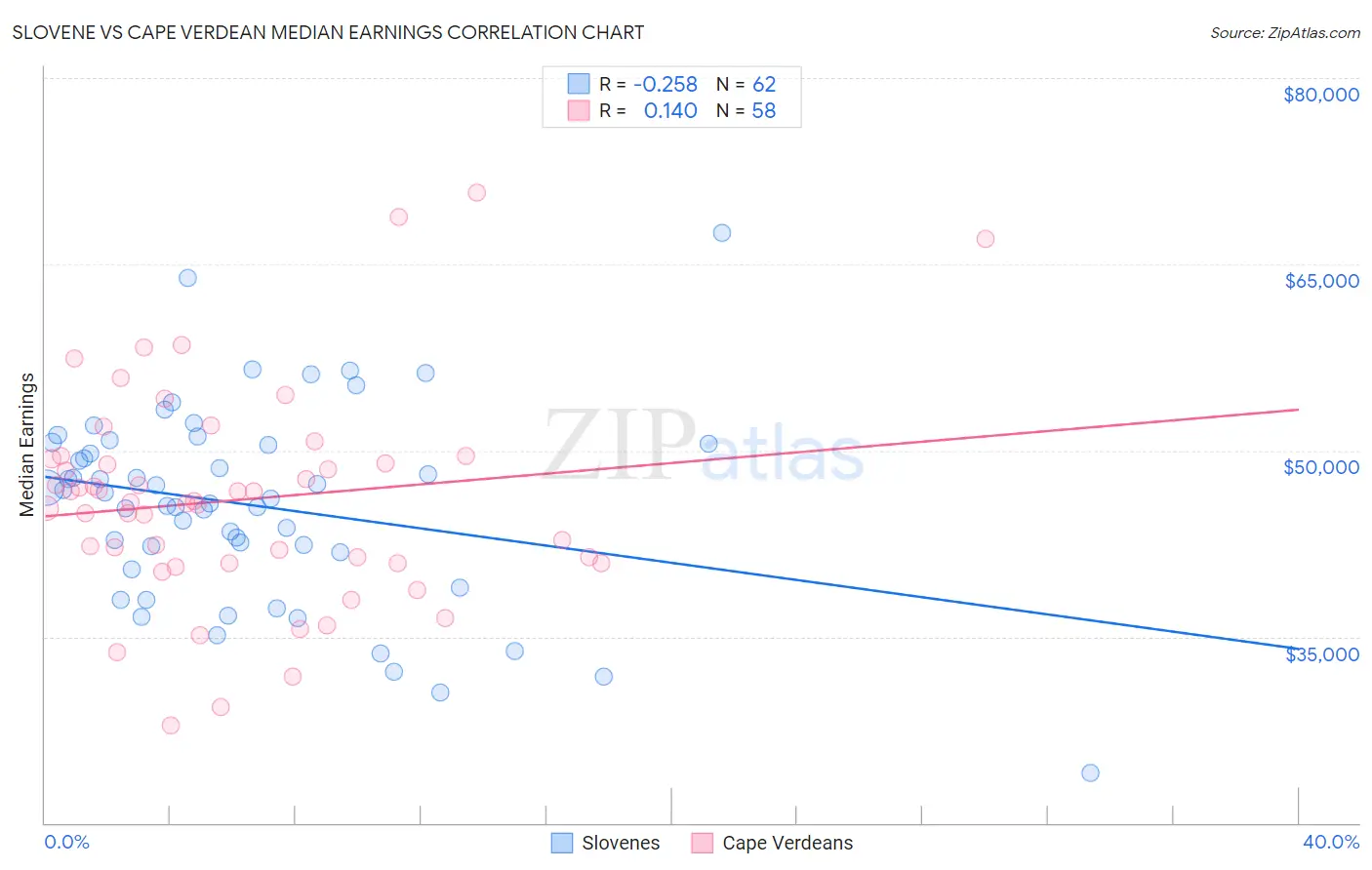 Slovene vs Cape Verdean Median Earnings