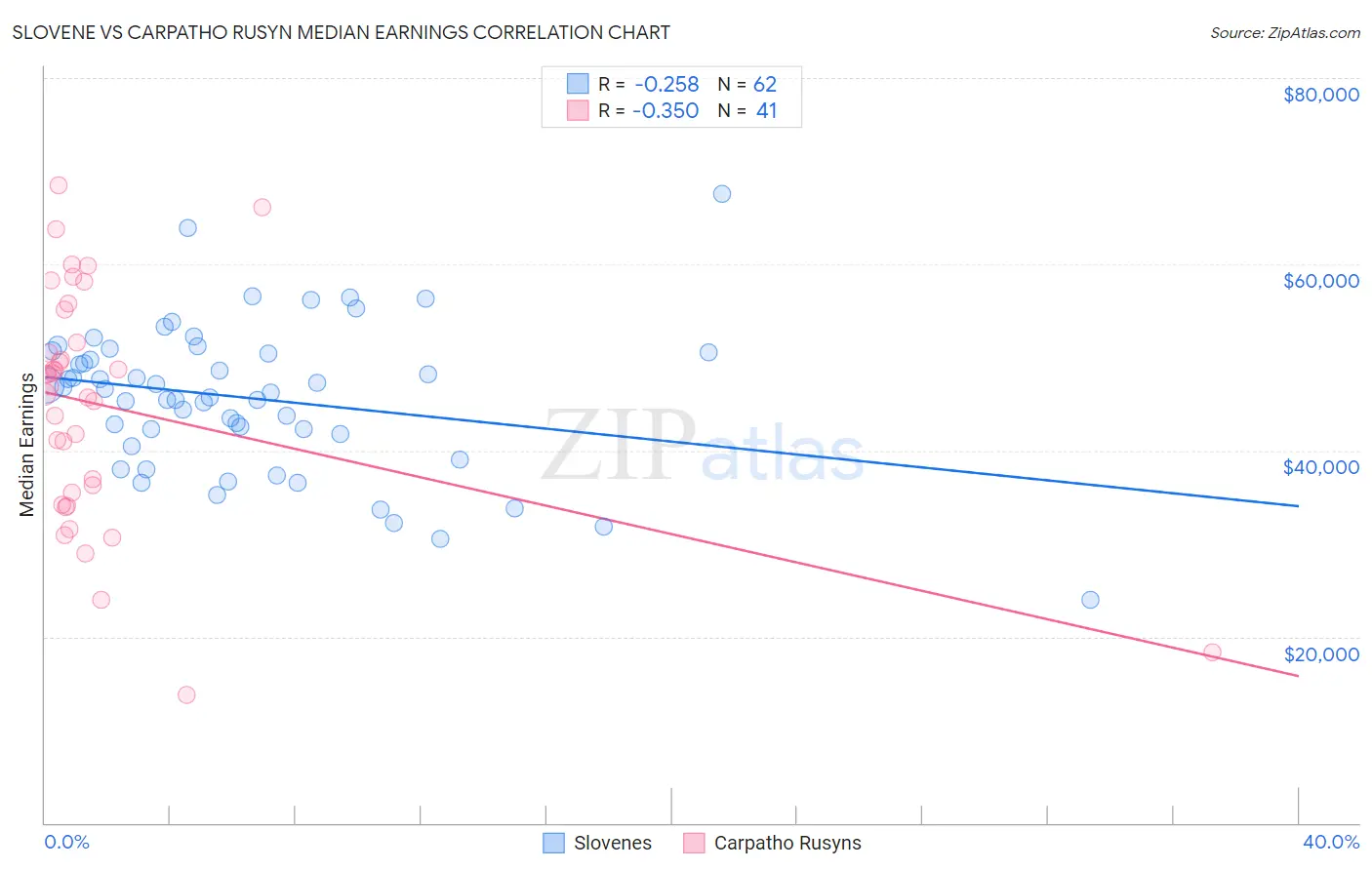 Slovene vs Carpatho Rusyn Median Earnings