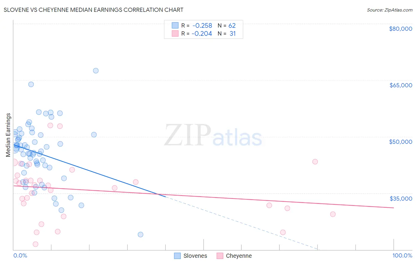 Slovene vs Cheyenne Median Earnings