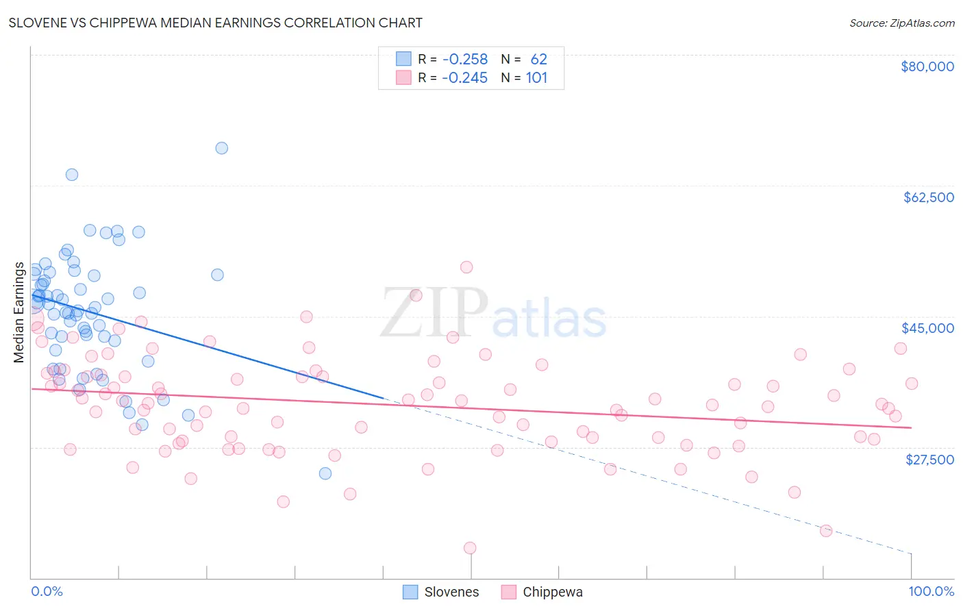 Slovene vs Chippewa Median Earnings