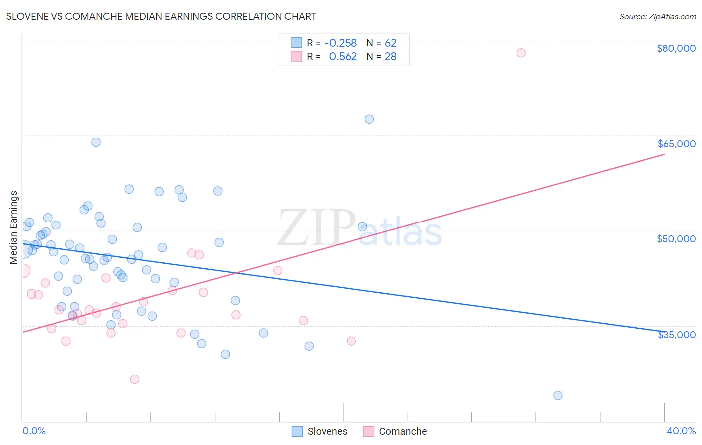 Slovene vs Comanche Median Earnings