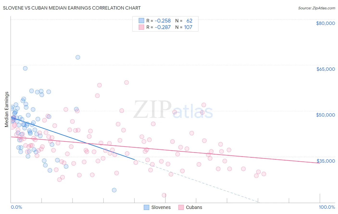 Slovene vs Cuban Median Earnings