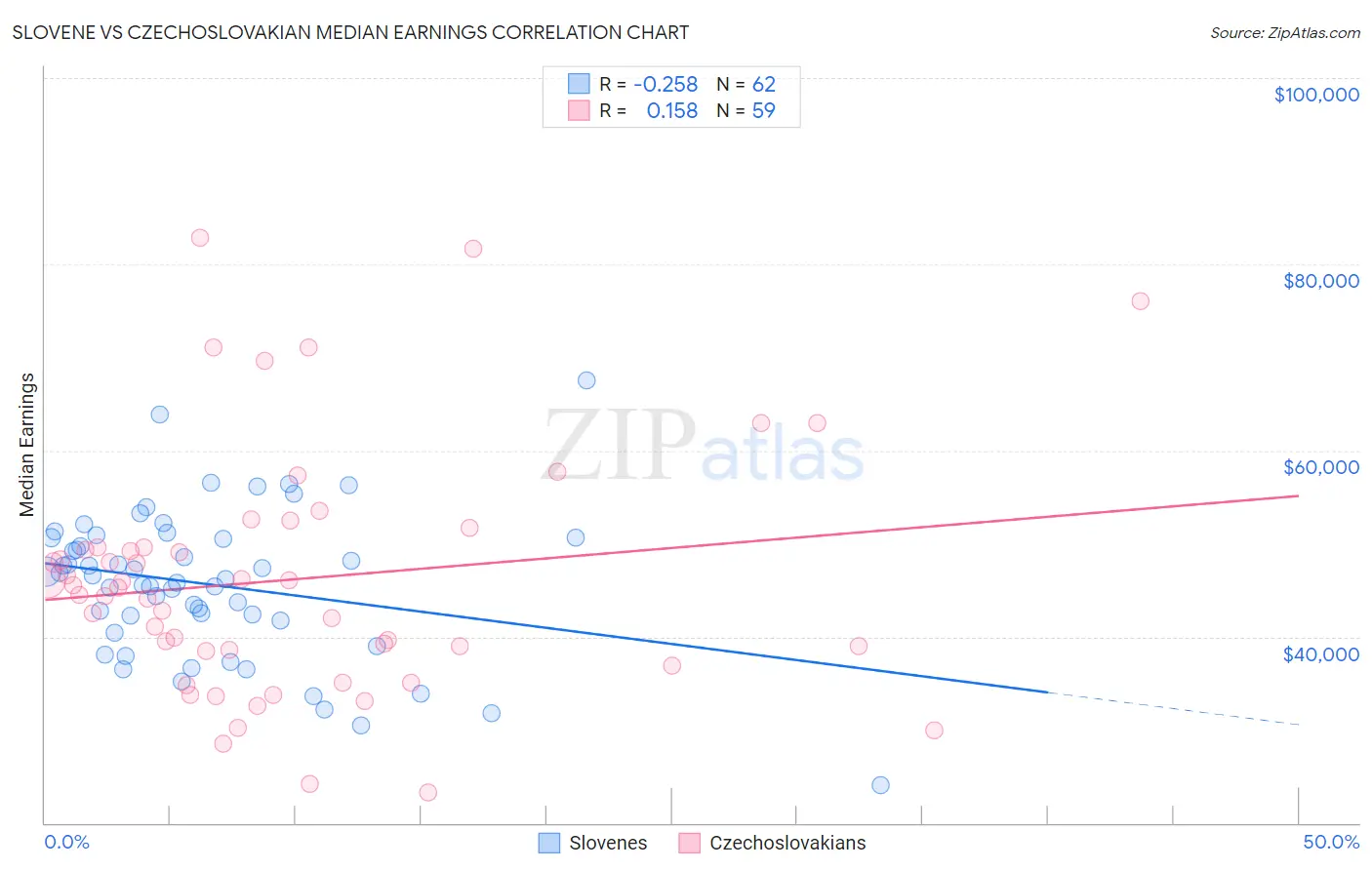 Slovene vs Czechoslovakian Median Earnings