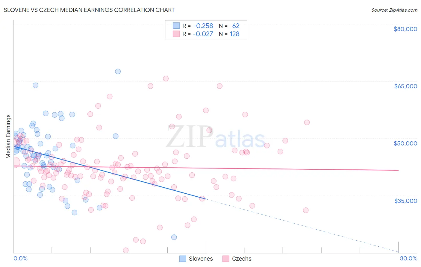 Slovene vs Czech Median Earnings