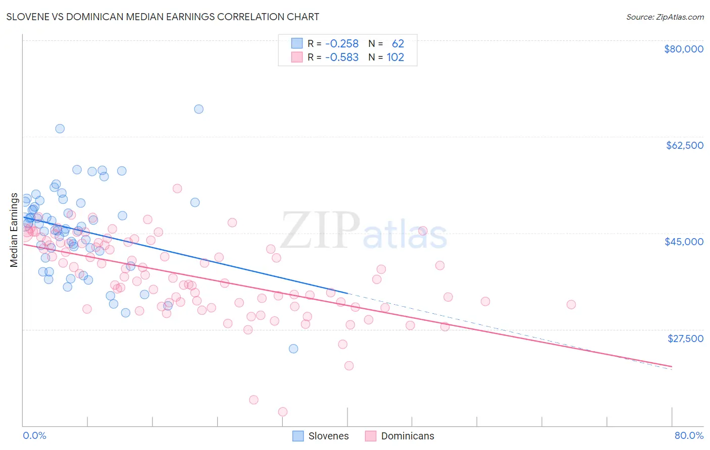 Slovene vs Dominican Median Earnings