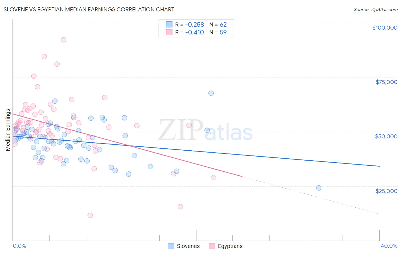 Slovene vs Egyptian Median Earnings