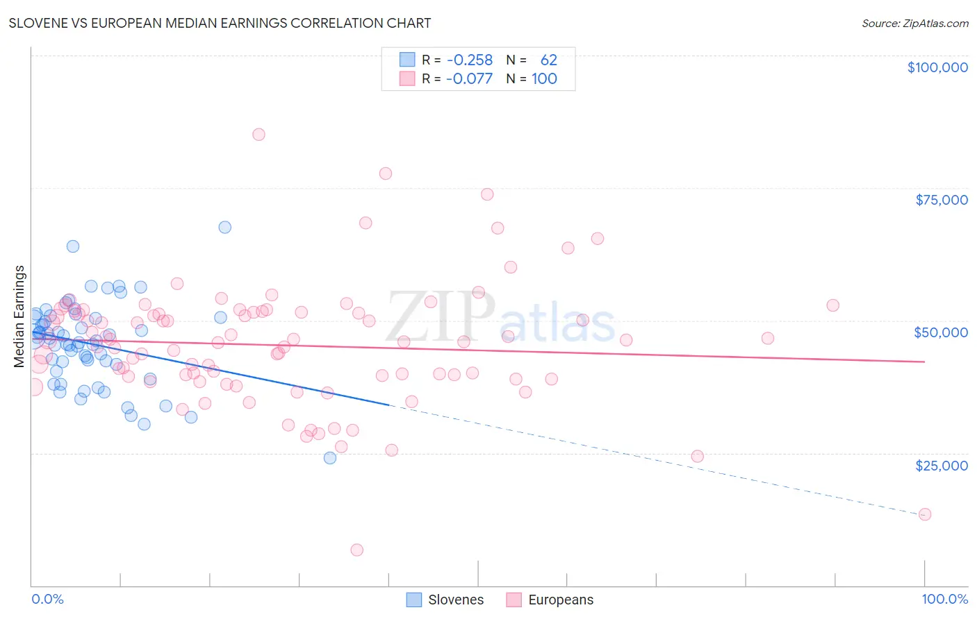 Slovene vs European Median Earnings
