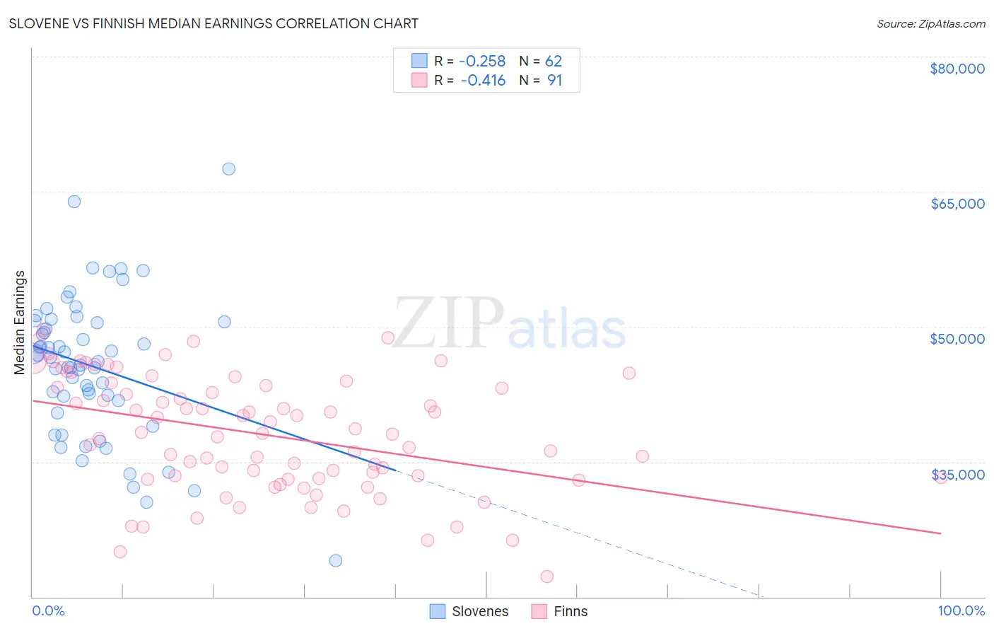 Slovene vs Finnish Median Earnings