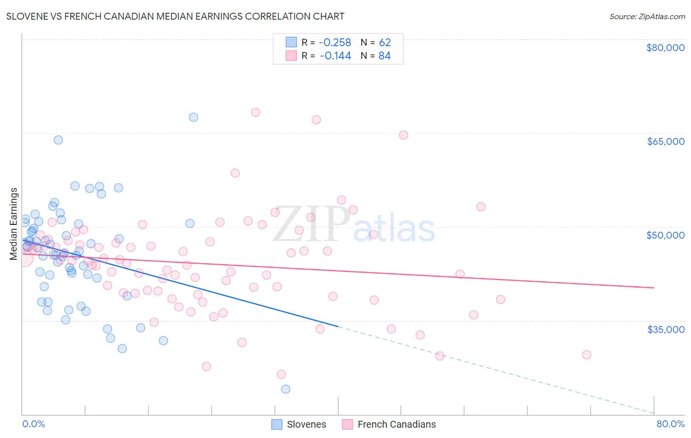 Slovene vs French Canadian Median Earnings