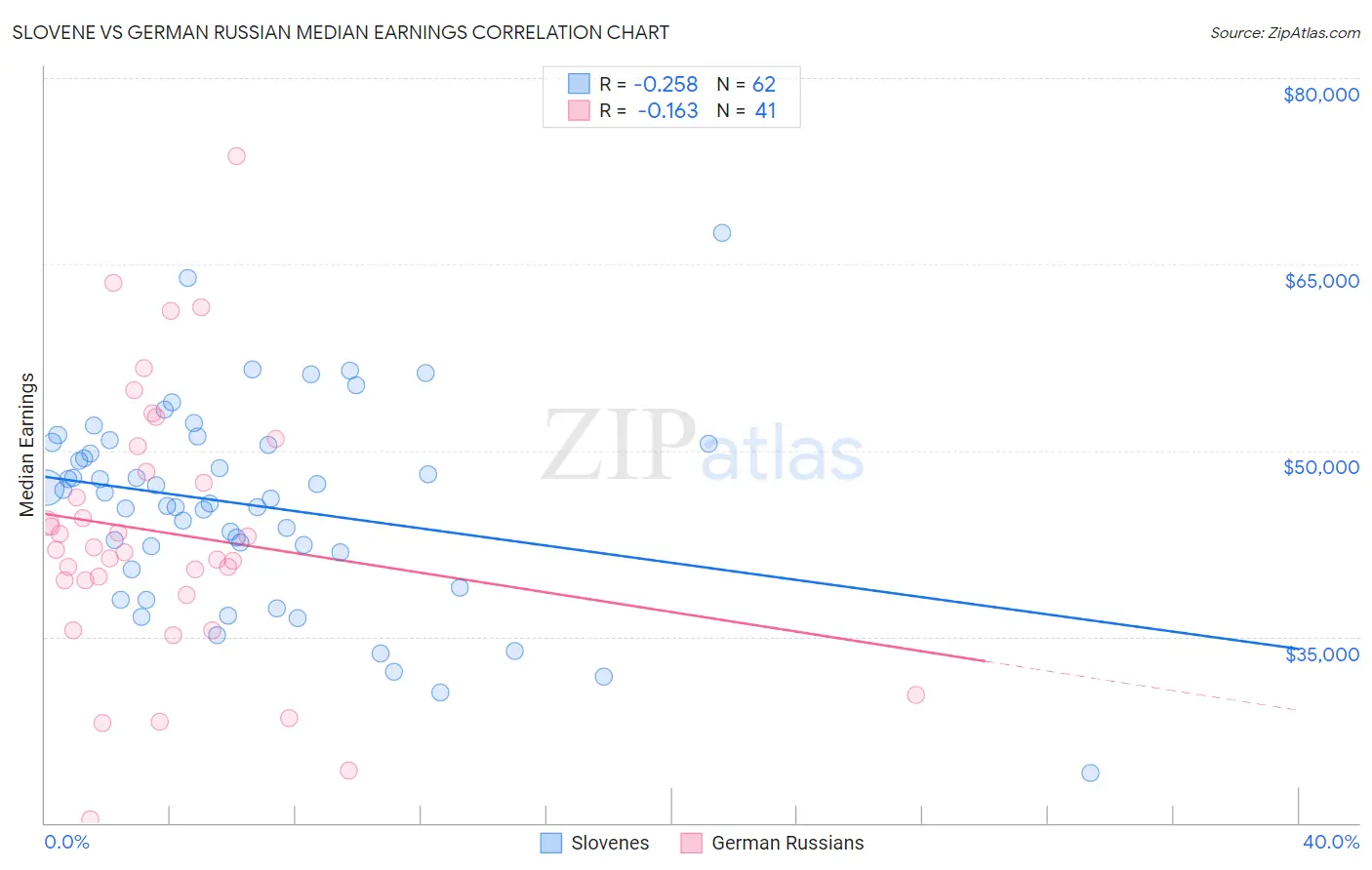 Slovene vs German Russian Median Earnings