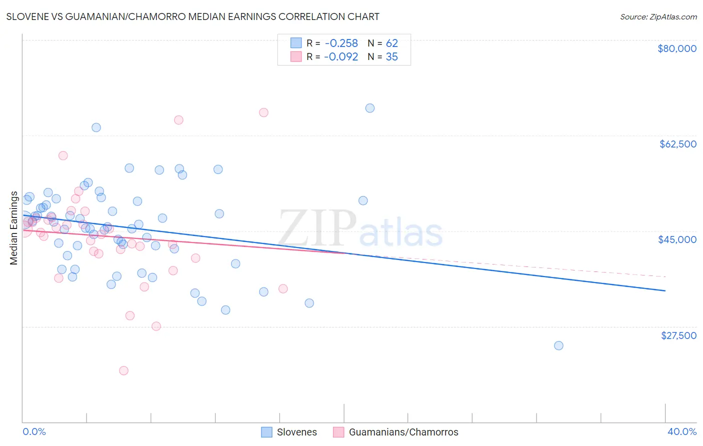 Slovene vs Guamanian/Chamorro Median Earnings