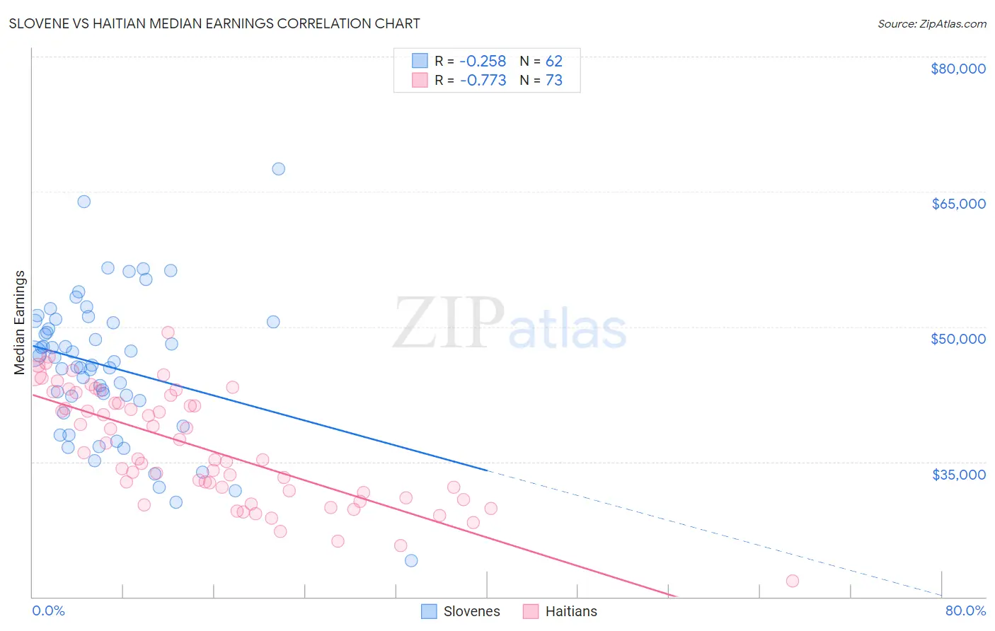 Slovene vs Haitian Median Earnings