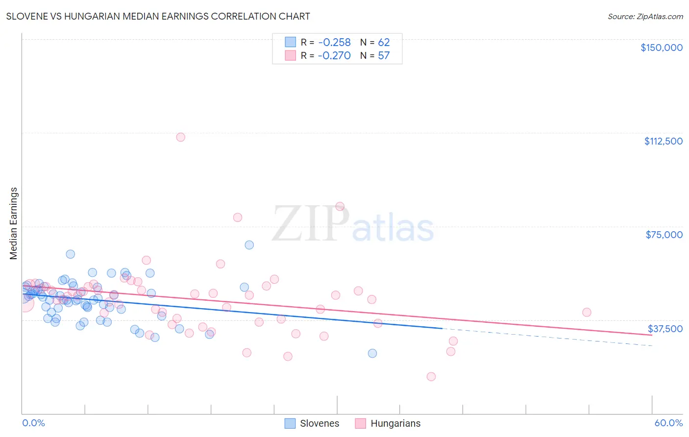 Slovene vs Hungarian Median Earnings