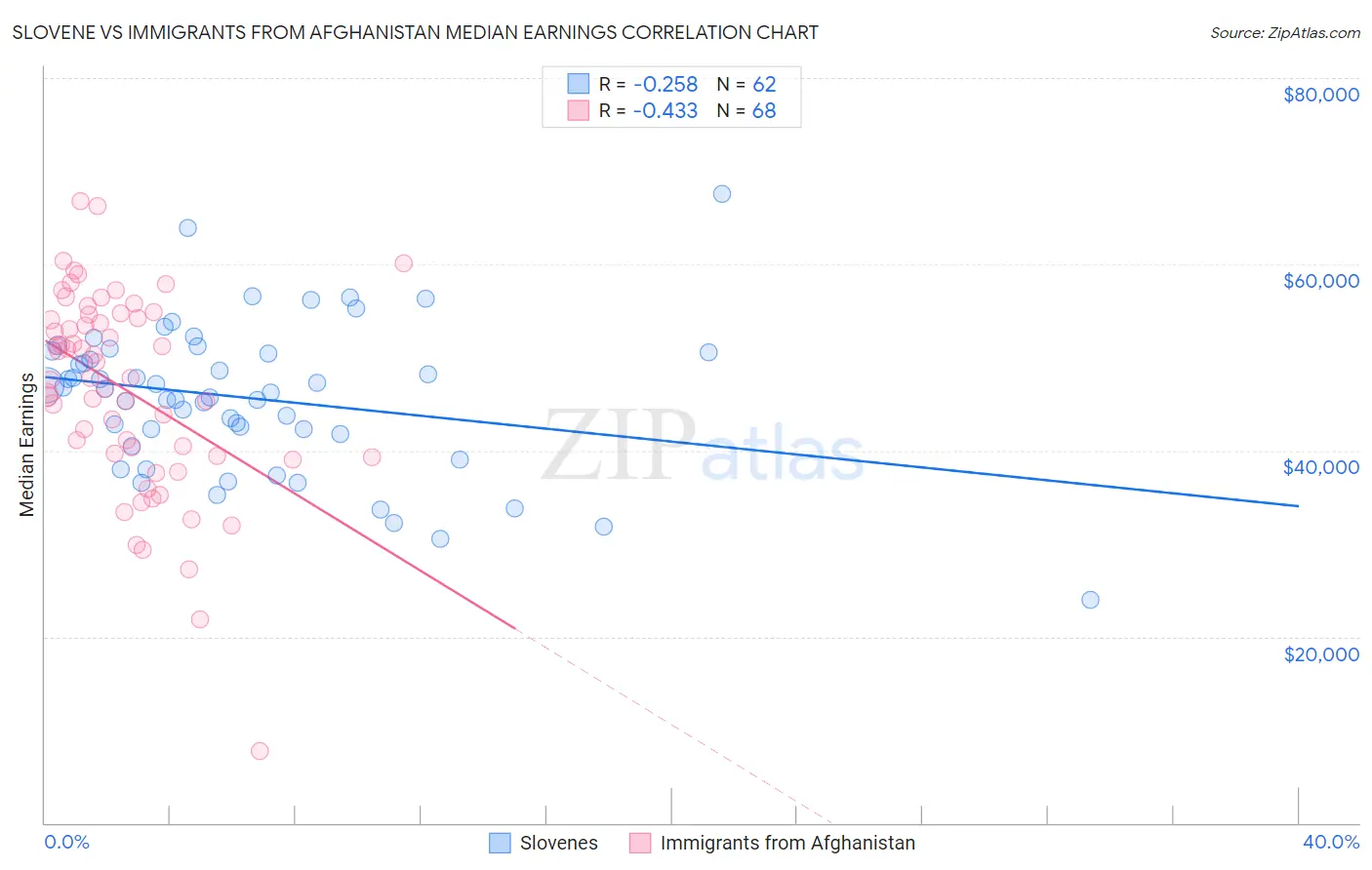 Slovene vs Immigrants from Afghanistan Median Earnings