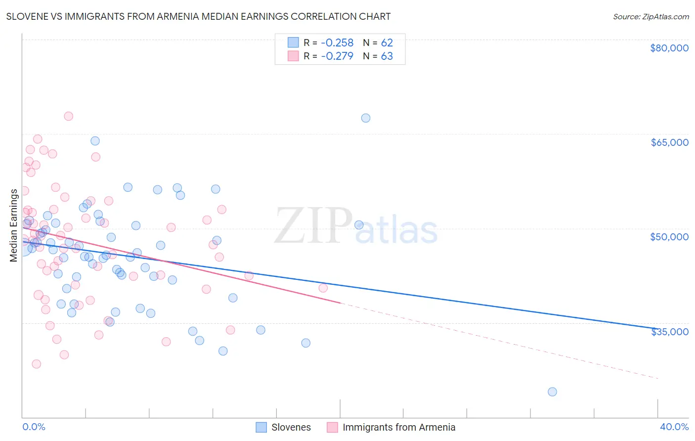Slovene vs Immigrants from Armenia Median Earnings