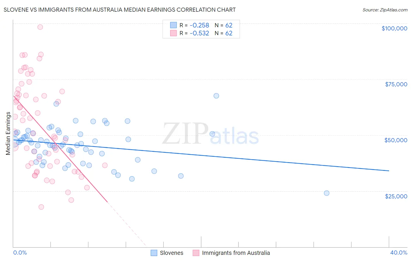 Slovene vs Immigrants from Australia Median Earnings