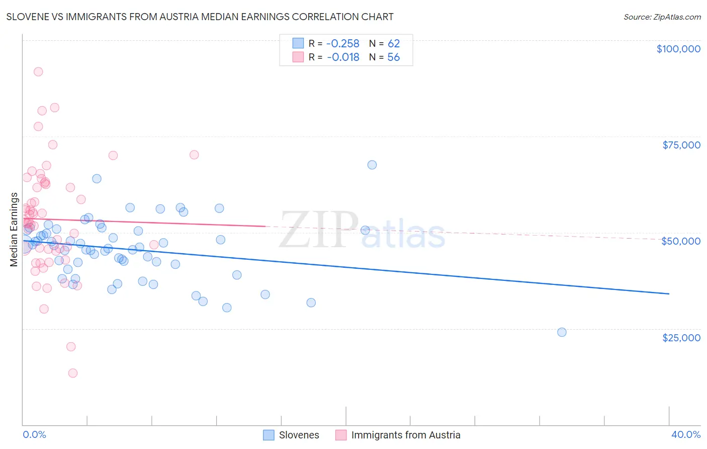 Slovene vs Immigrants from Austria Median Earnings