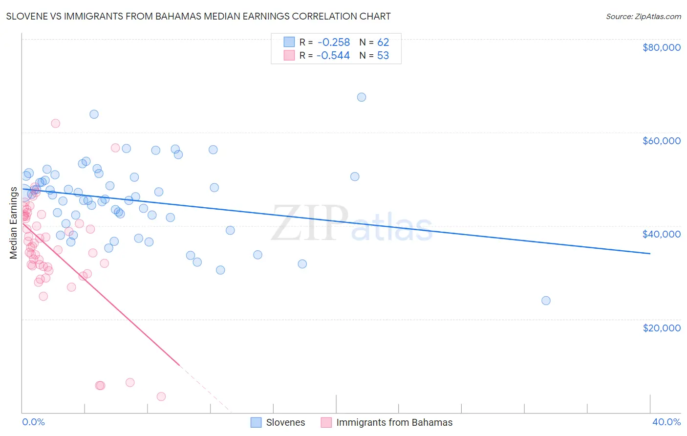 Slovene vs Immigrants from Bahamas Median Earnings