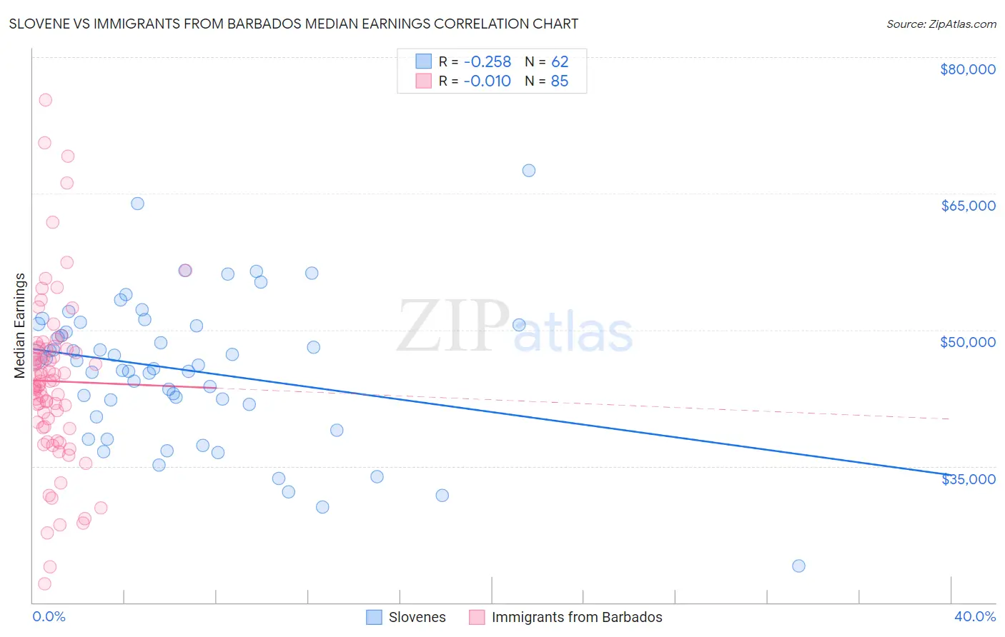 Slovene vs Immigrants from Barbados Median Earnings