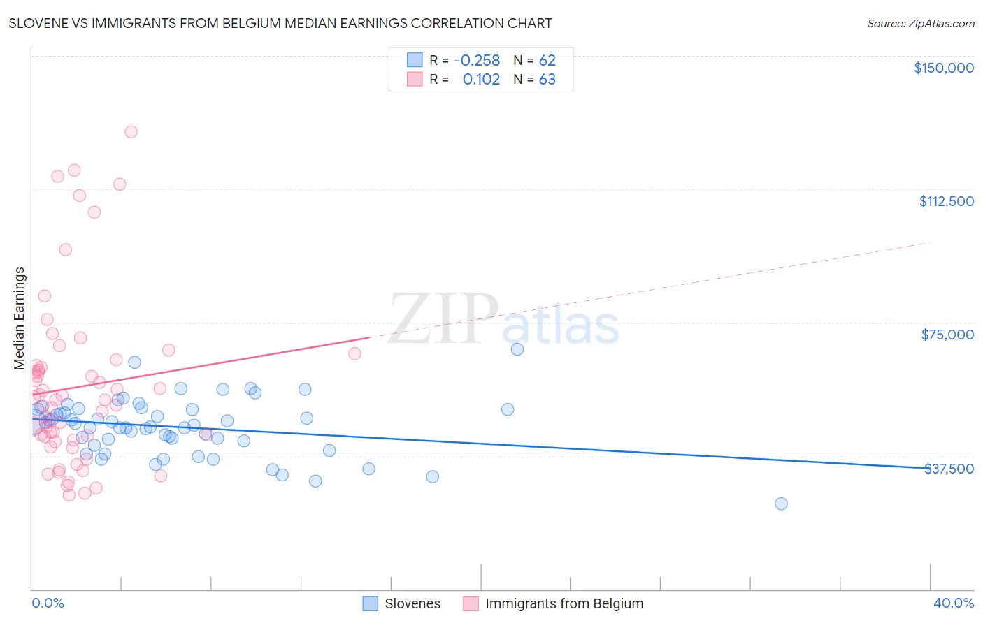 Slovene vs Immigrants from Belgium Median Earnings