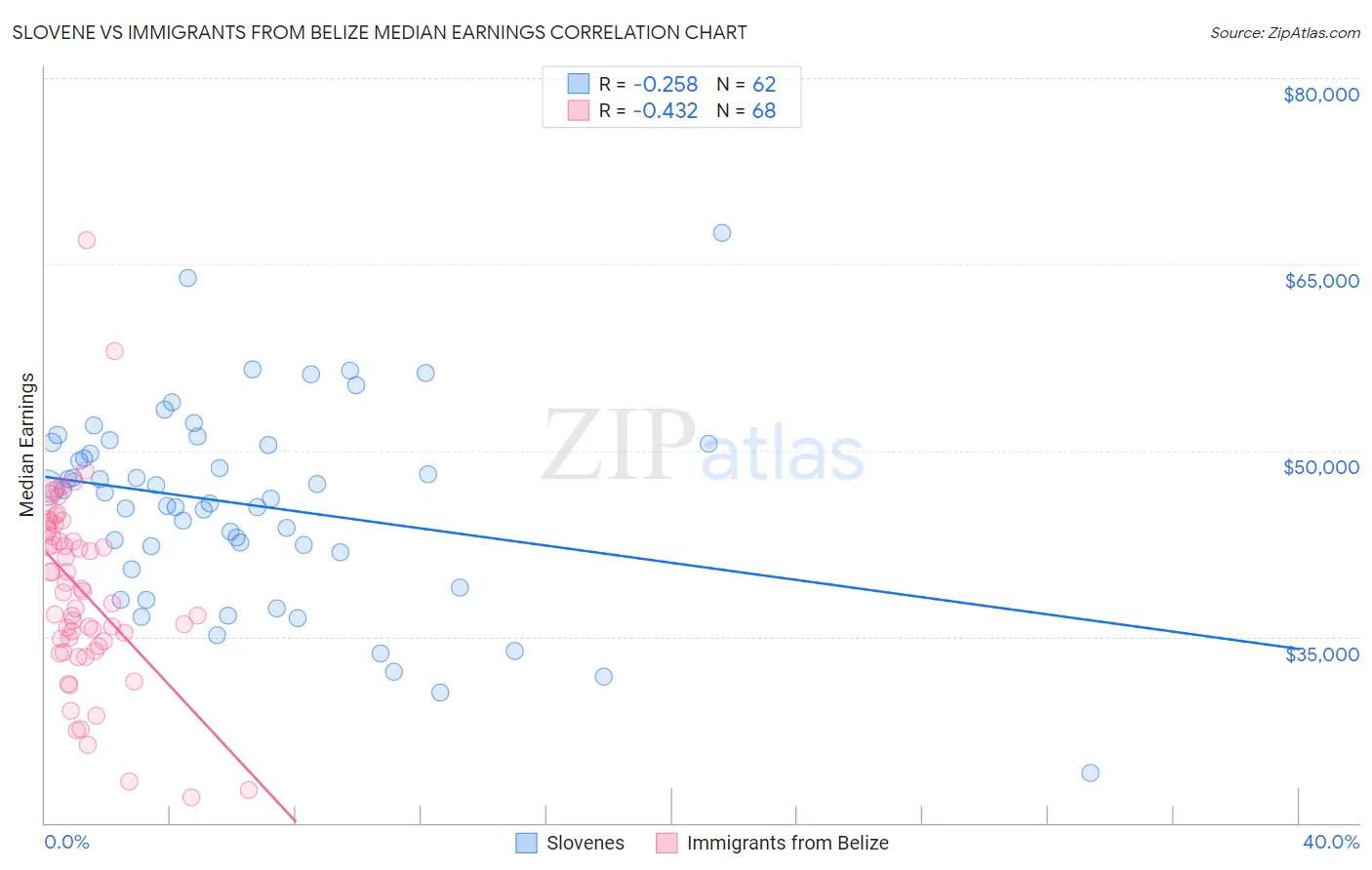 Slovene vs Immigrants from Belize Median Earnings