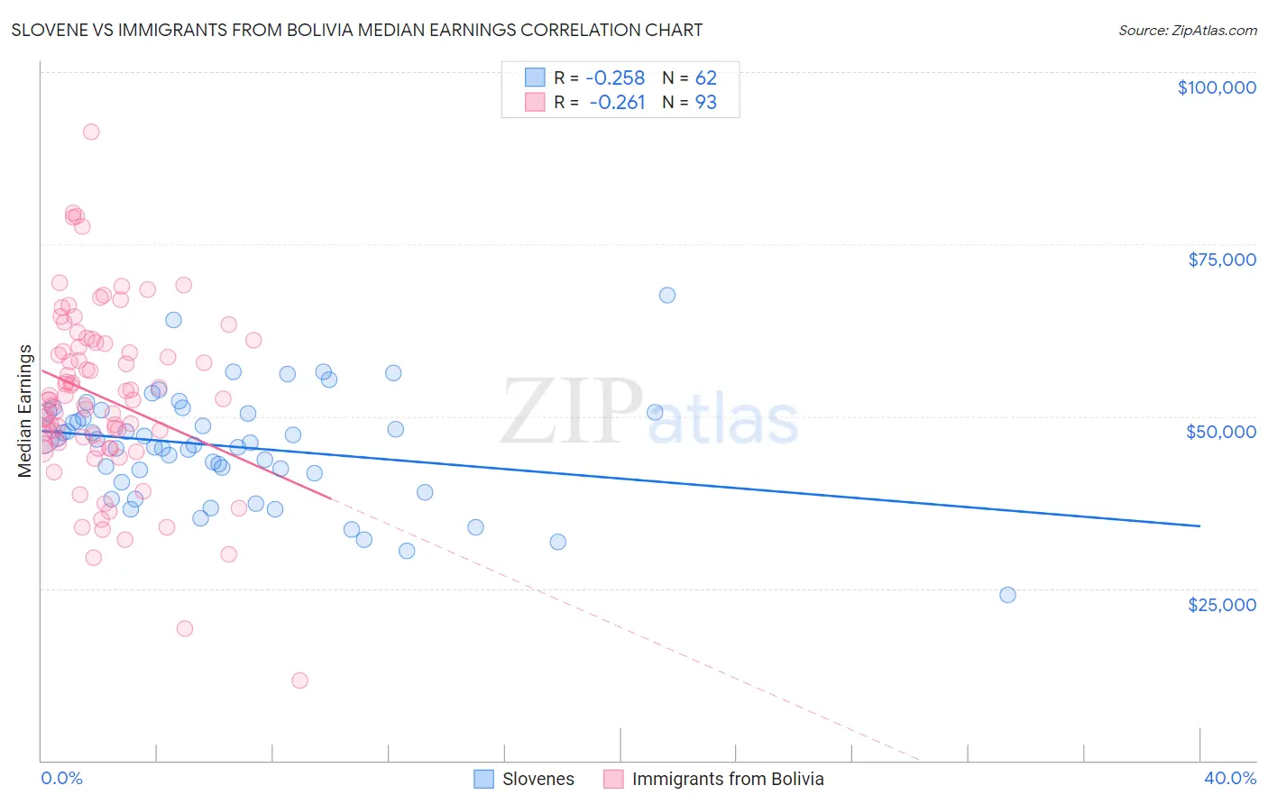 Slovene vs Immigrants from Bolivia Median Earnings