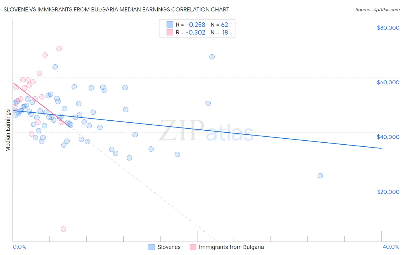Slovene vs Immigrants from Bulgaria Median Earnings