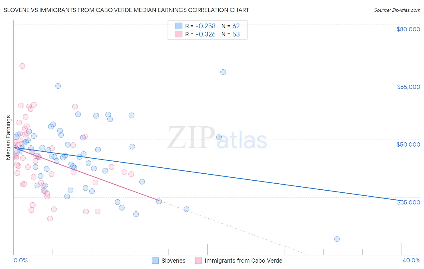 Slovene vs Immigrants from Cabo Verde Median Earnings