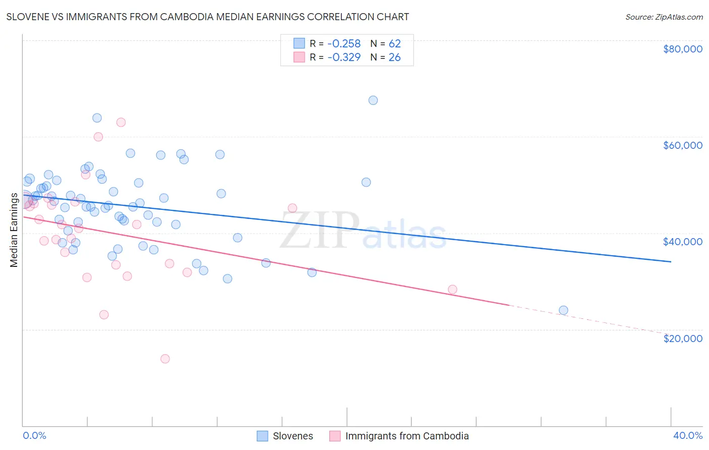 Slovene vs Immigrants from Cambodia Median Earnings