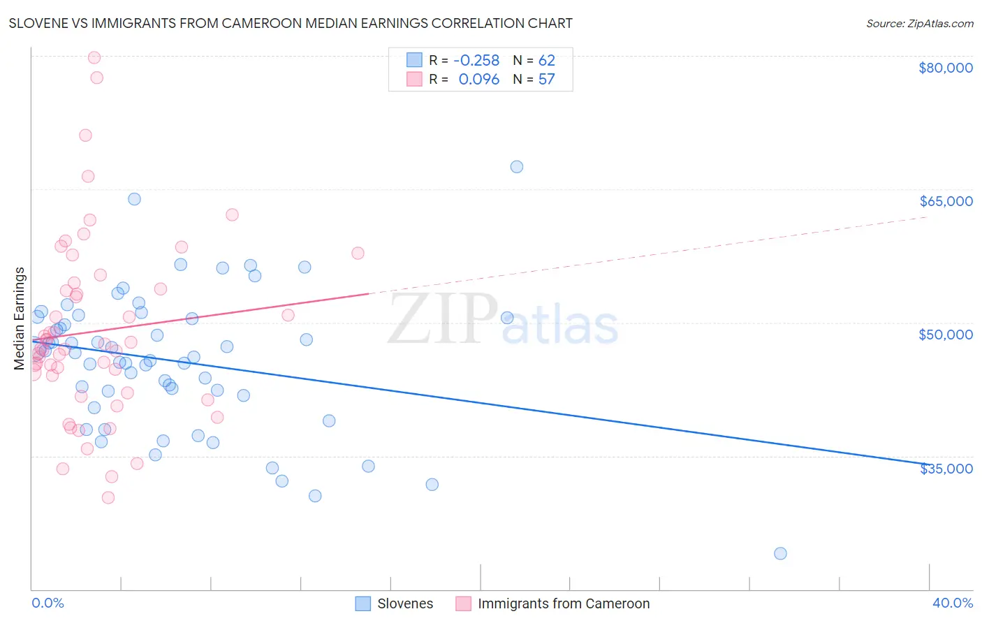Slovene vs Immigrants from Cameroon Median Earnings