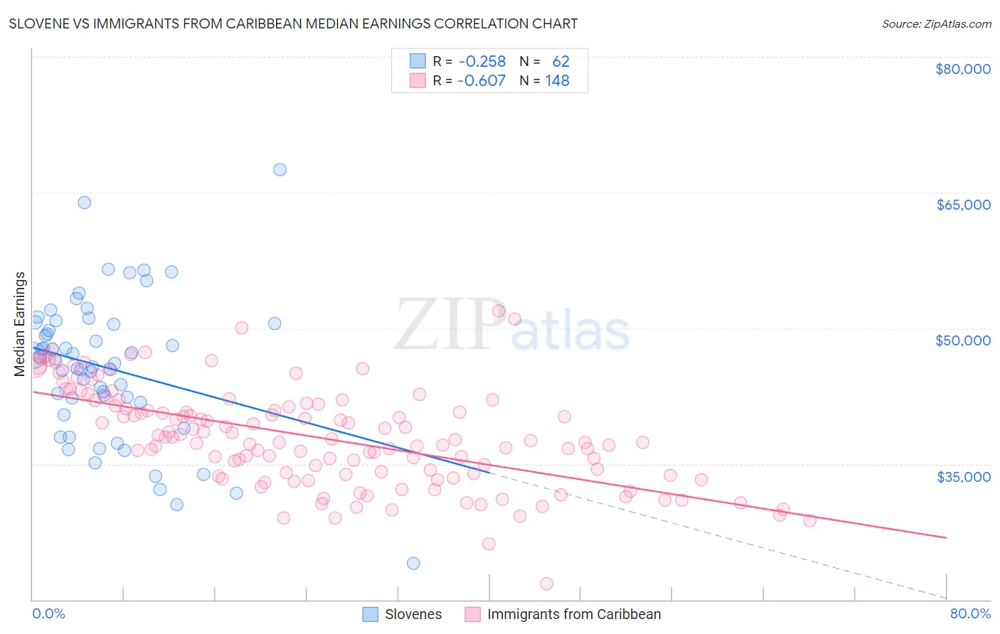 Slovene vs Immigrants from Caribbean Median Earnings