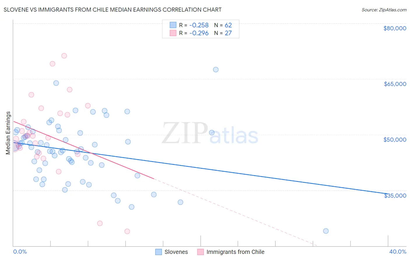 Slovene vs Immigrants from Chile Median Earnings