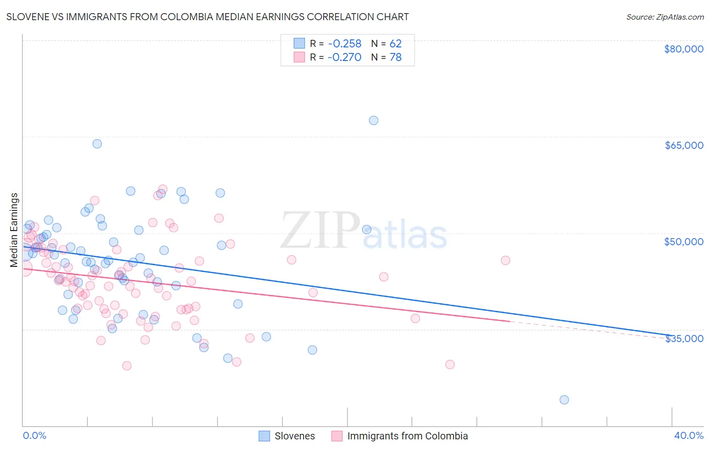Slovene vs Immigrants from Colombia Median Earnings