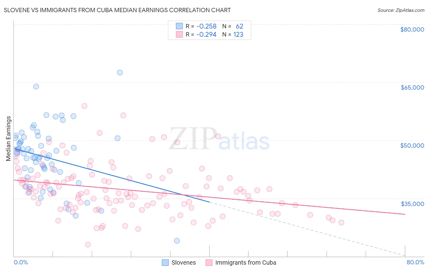 Slovene vs Immigrants from Cuba Median Earnings